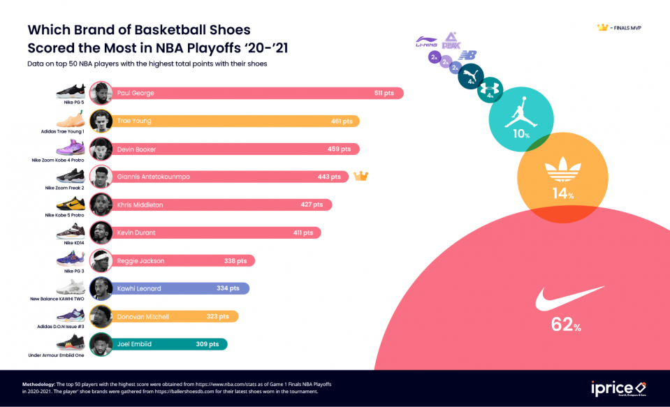 Nike is the top-scoring basketball shoe in the NBA playoffs